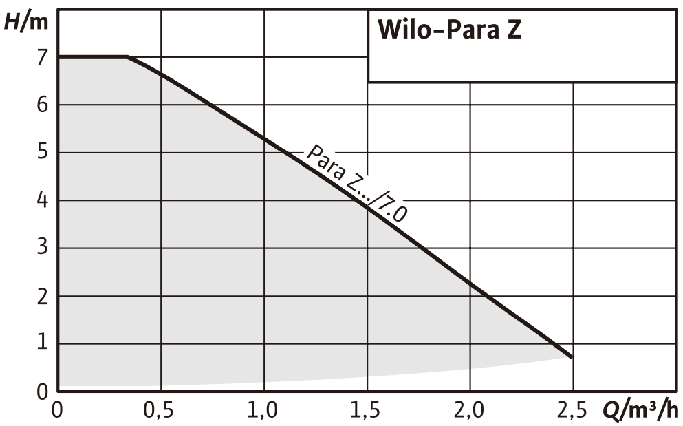 Wilo-Para Z