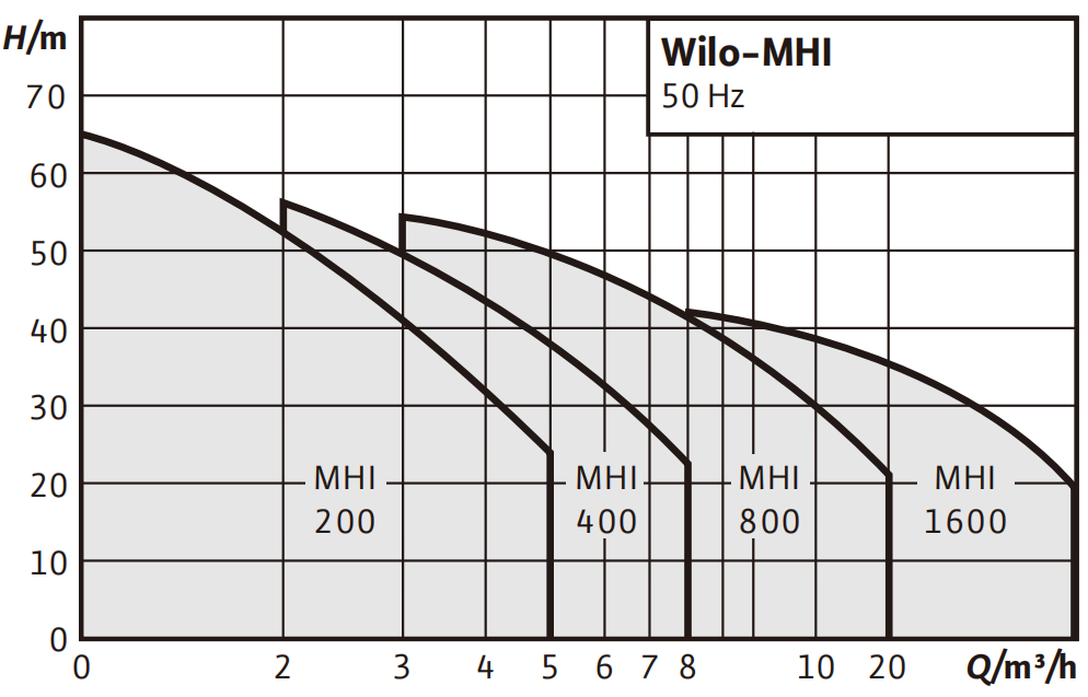 Wilo-MHI