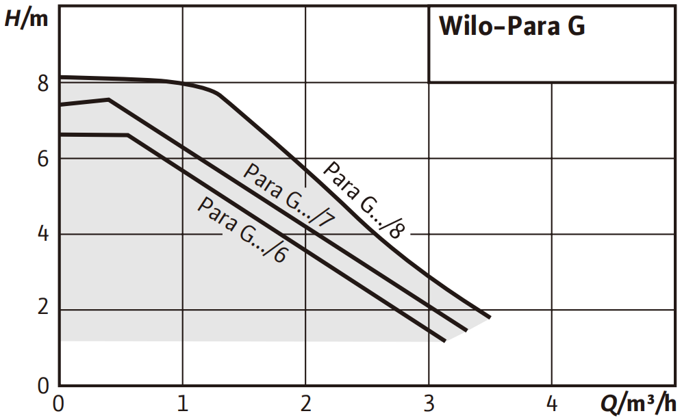 Wilo-Para G
