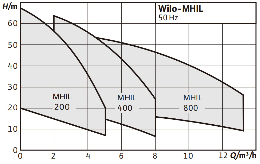 Wilo-MHIL