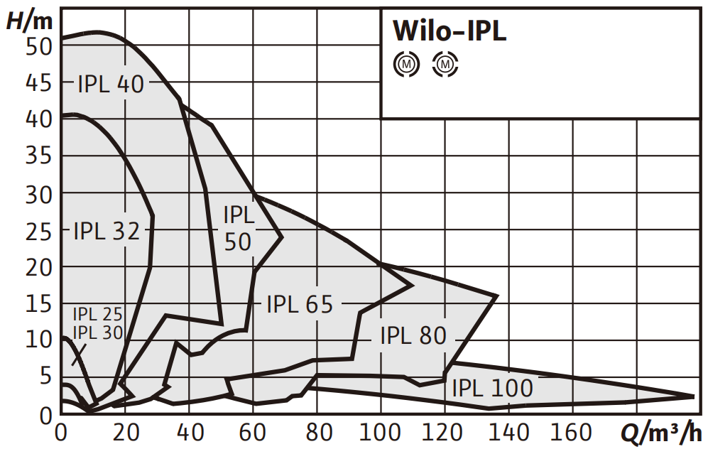 Wilo-IPL